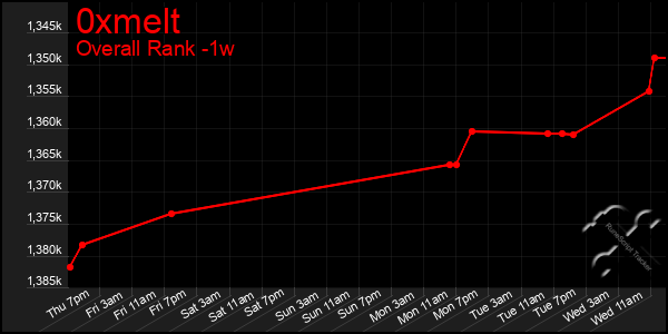 1 Week Graph of 0xmelt