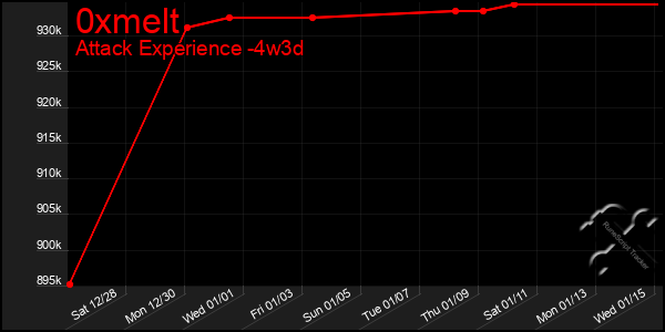 Last 31 Days Graph of 0xmelt