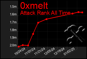 Total Graph of 0xmelt