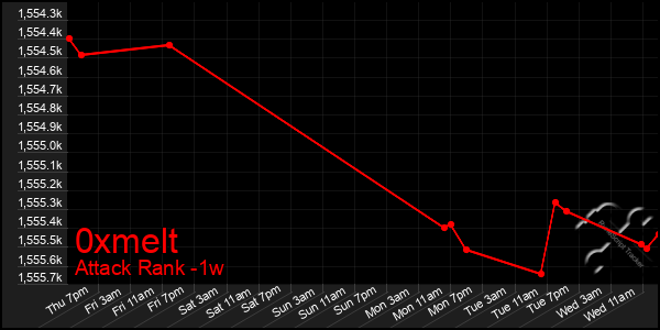 Last 7 Days Graph of 0xmelt