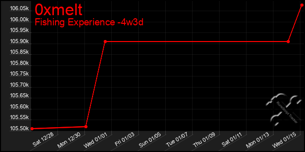 Last 31 Days Graph of 0xmelt