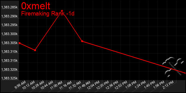 Last 24 Hours Graph of 0xmelt