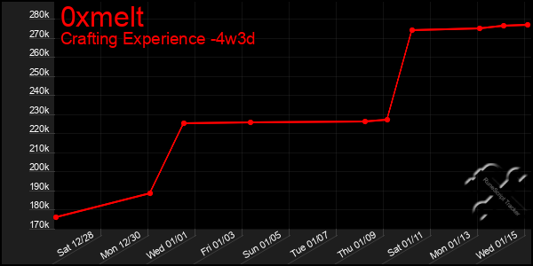 Last 31 Days Graph of 0xmelt