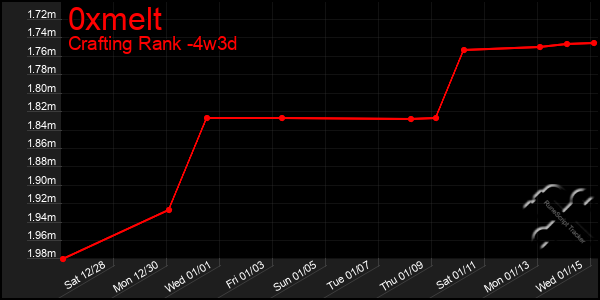 Last 31 Days Graph of 0xmelt