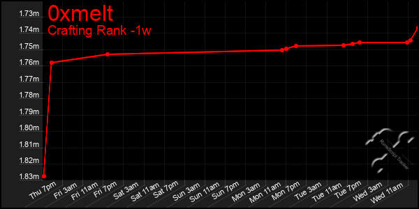 Last 7 Days Graph of 0xmelt