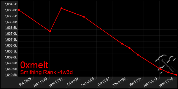 Last 31 Days Graph of 0xmelt