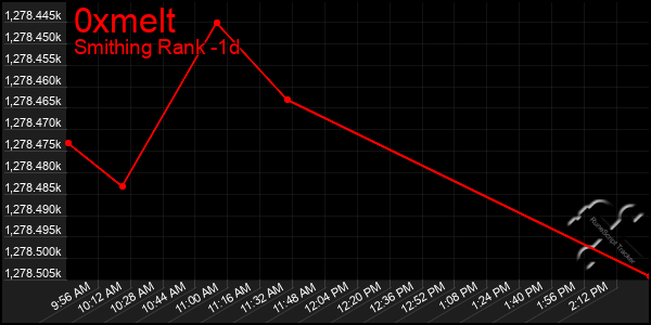 Last 24 Hours Graph of 0xmelt