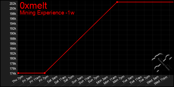 Last 7 Days Graph of 0xmelt