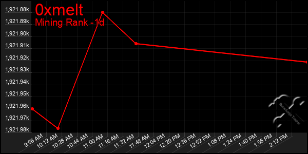 Last 24 Hours Graph of 0xmelt