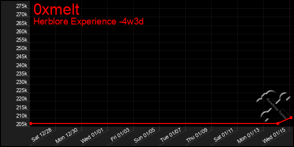 Last 31 Days Graph of 0xmelt