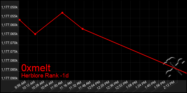 Last 24 Hours Graph of 0xmelt