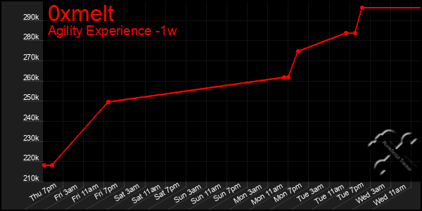 Last 7 Days Graph of 0xmelt