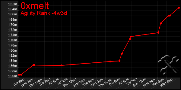 Last 31 Days Graph of 0xmelt