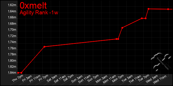 Last 7 Days Graph of 0xmelt