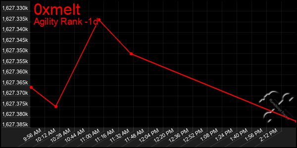 Last 24 Hours Graph of 0xmelt