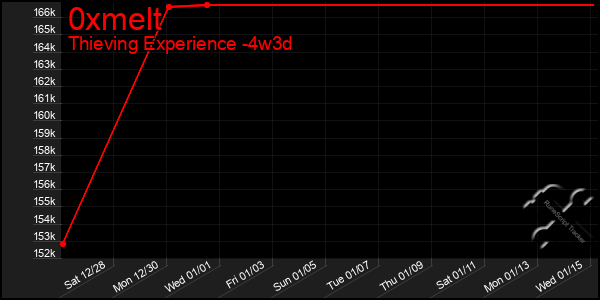 Last 31 Days Graph of 0xmelt