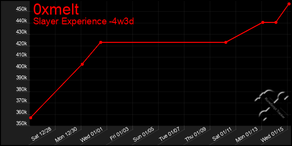 Last 31 Days Graph of 0xmelt