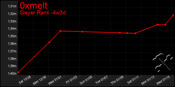 Last 31 Days Graph of 0xmelt