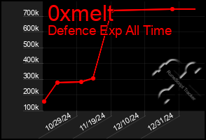 Total Graph of 0xmelt