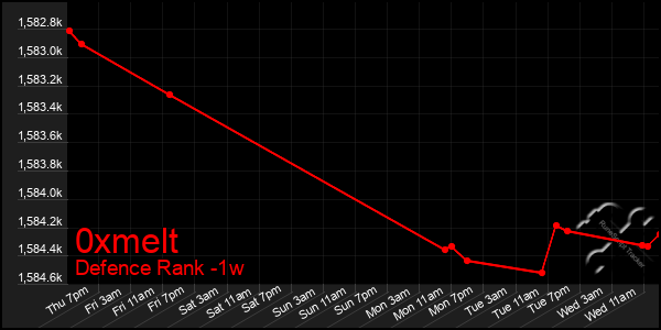 Last 7 Days Graph of 0xmelt