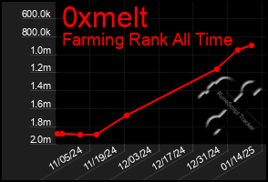 Total Graph of 0xmelt