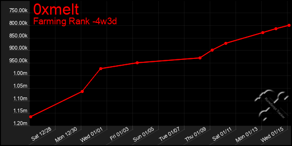 Last 31 Days Graph of 0xmelt