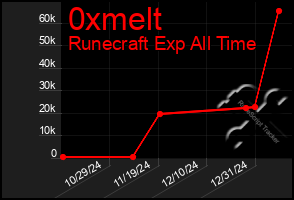 Total Graph of 0xmelt