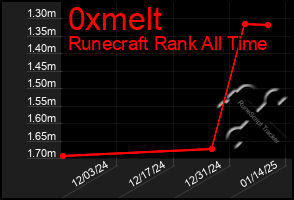 Total Graph of 0xmelt