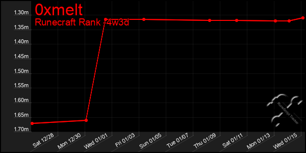 Last 31 Days Graph of 0xmelt