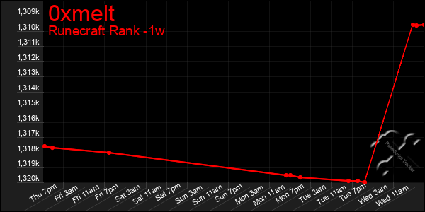 Last 7 Days Graph of 0xmelt