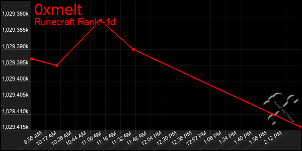 Last 24 Hours Graph of 0xmelt