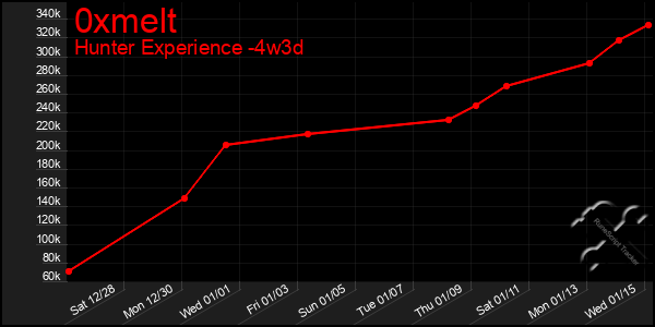 Last 31 Days Graph of 0xmelt