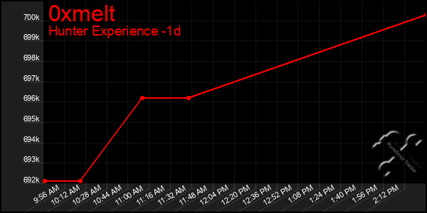 Last 24 Hours Graph of 0xmelt