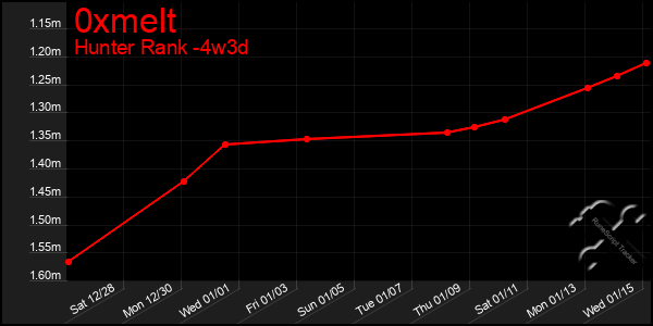 Last 31 Days Graph of 0xmelt