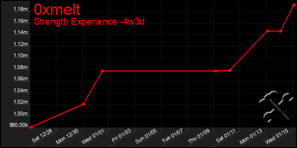 Last 31 Days Graph of 0xmelt