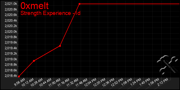 Last 24 Hours Graph of 0xmelt