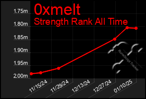 Total Graph of 0xmelt