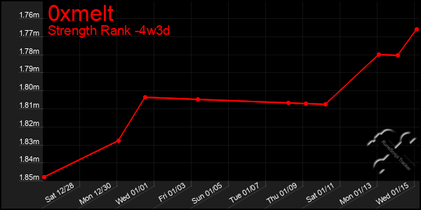 Last 31 Days Graph of 0xmelt