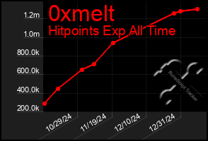 Total Graph of 0xmelt