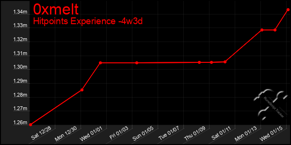 Last 31 Days Graph of 0xmelt