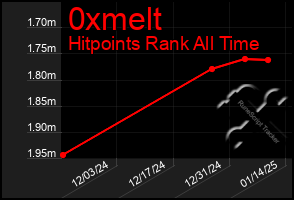 Total Graph of 0xmelt