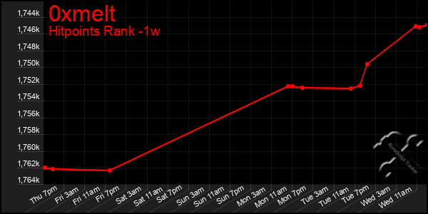 Last 7 Days Graph of 0xmelt