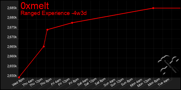 Last 31 Days Graph of 0xmelt
