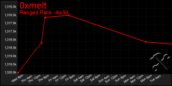 Last 31 Days Graph of 0xmelt