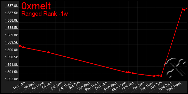 Last 7 Days Graph of 0xmelt