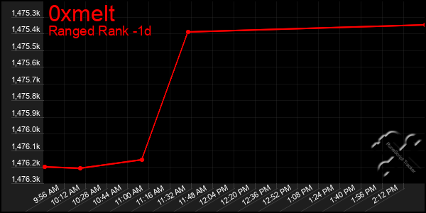 Last 24 Hours Graph of 0xmelt