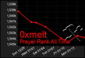 Total Graph of 0xmelt