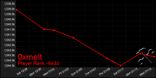 Last 31 Days Graph of 0xmelt