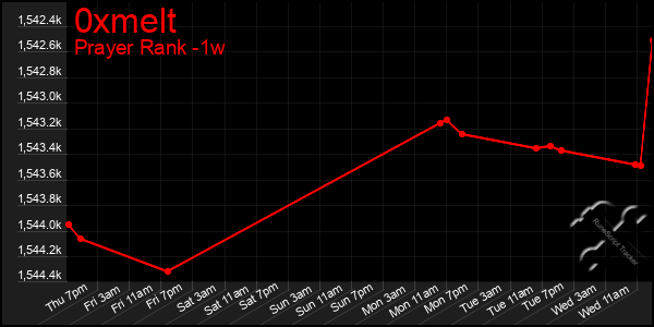 Last 7 Days Graph of 0xmelt