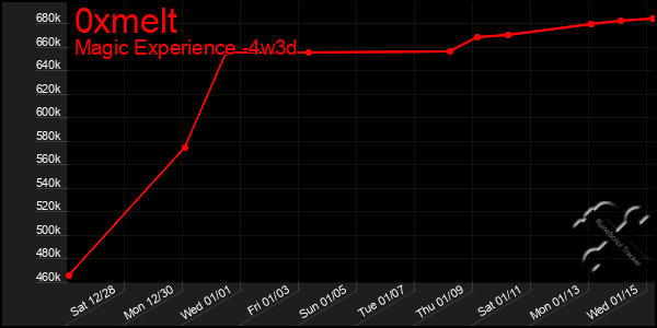 Last 31 Days Graph of 0xmelt